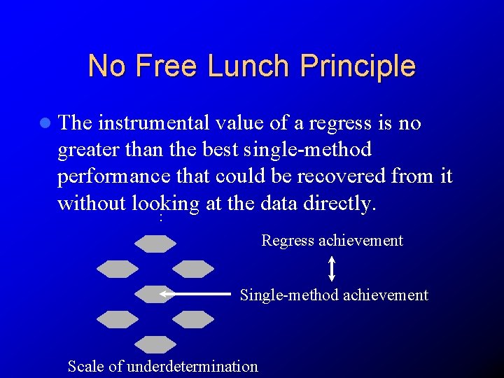 No Free Lunch Principle instrumental value of a regress is no greater than the