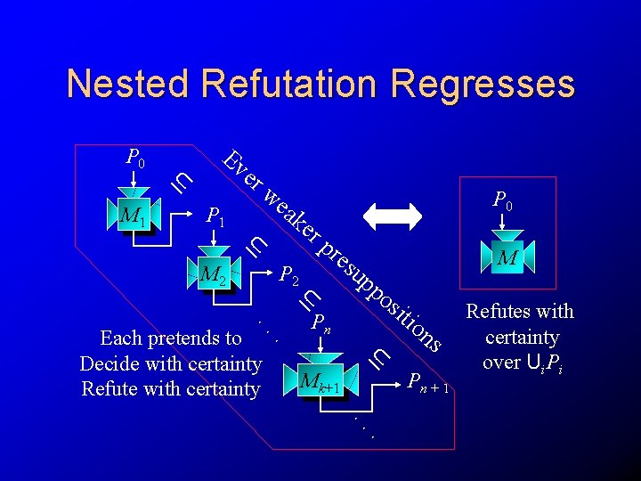 Nested Refutation Regresses Ev er I U P 0 M 1 P 1 we