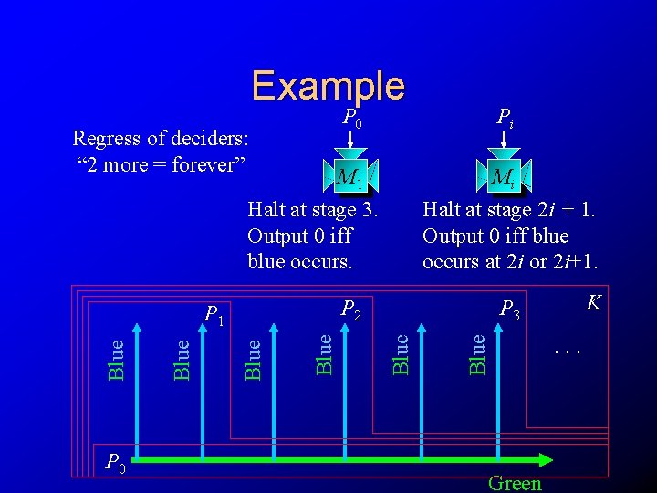 Example P 0 Regress of deciders: “ 2 more = forever” M 1 Halt
