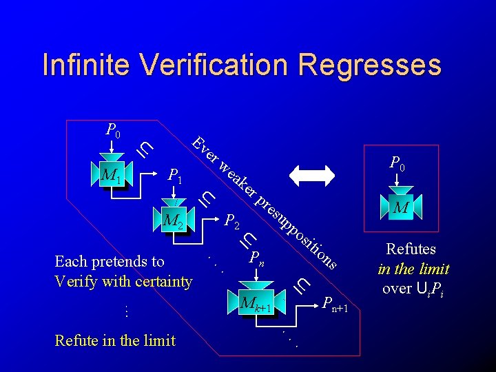 Infinite Verification Regresses Ev U P 0 I er M 1 we ak P