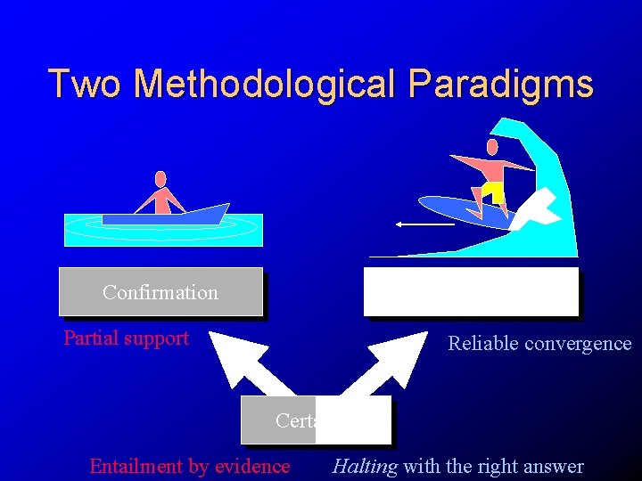 Two Methodological Paradigms Confirmation Learning Partial support Reliable convergence Certainty Entailment by evidence Halting