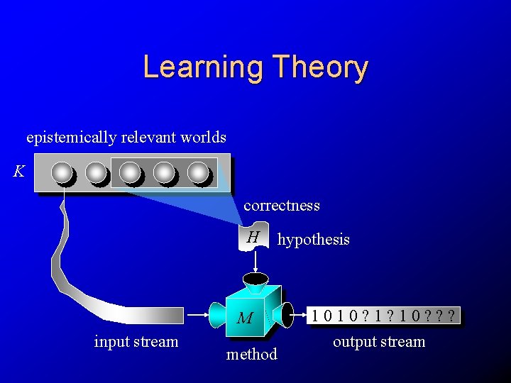 Learning Theory epistemically relevant worlds K correctness H M input stream method hypothesis 1010?