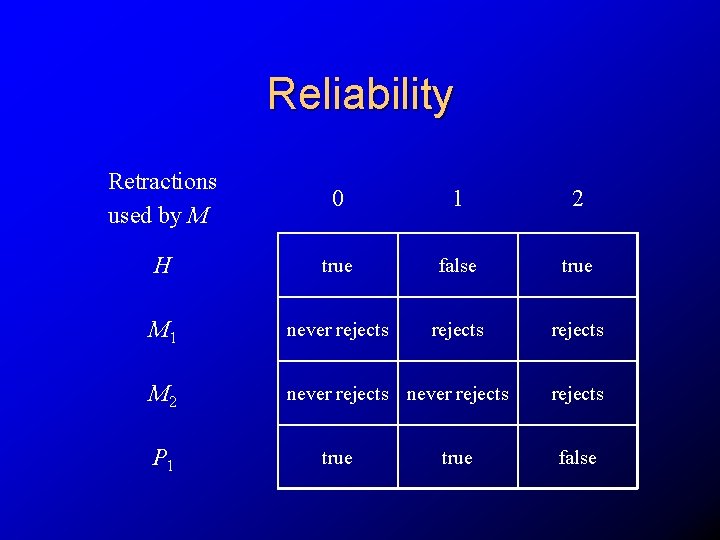 Reliability Retractions used by M 0 1 2 H true false true M 1