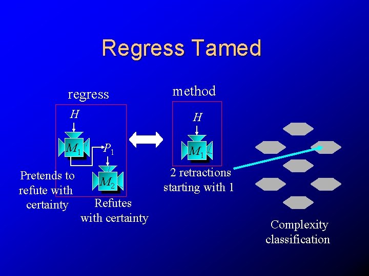 Regress Tamed regress H H M 1 Pretends to refute with certainty method P