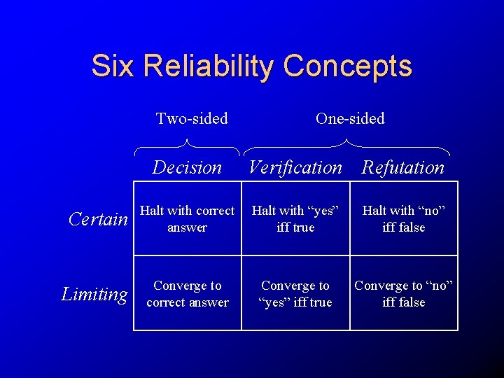 Six Reliability Concepts Two-sided One-sided Decision Verification Refutation Certain Halt with correct answer Halt
