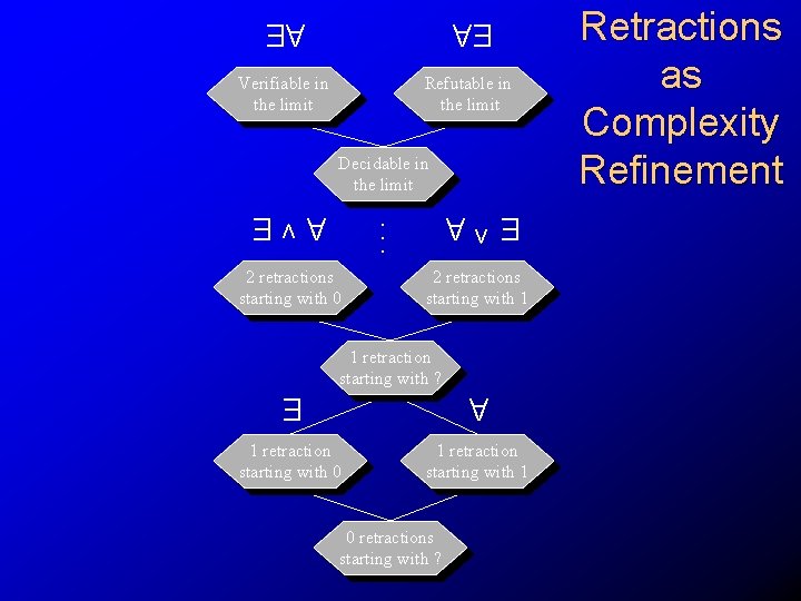 AE EA Verifiable in the limit Refutable in the limit Decidable in the limit