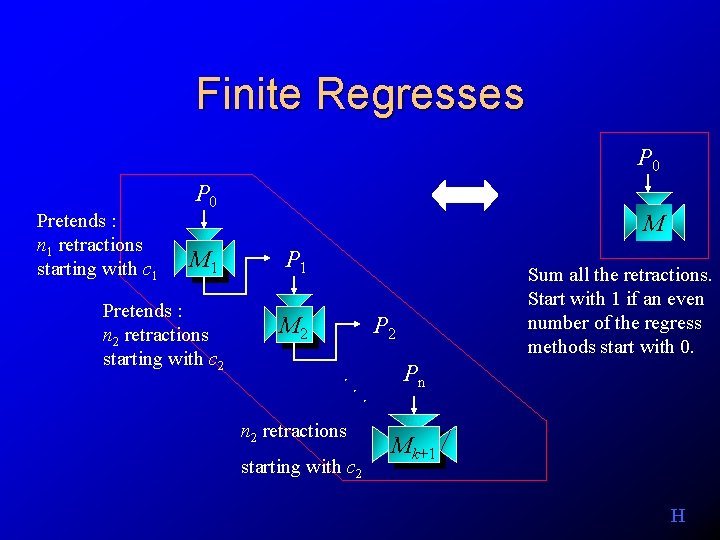 Finite Regresses P 0 Pretends : n 1 retractions starting with c 1 P