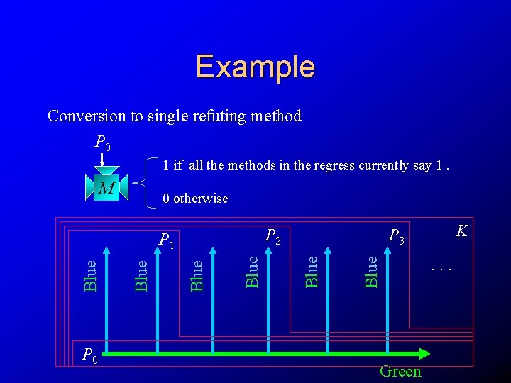 Example Conversion to single refuting method P 0 1 if all the methods in
