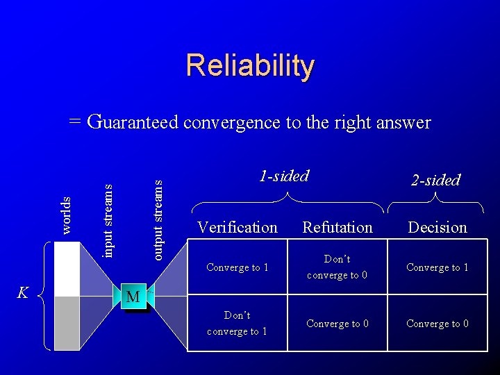 Reliability output streams input streams worlds = Guaranteed convergence to the right answer H