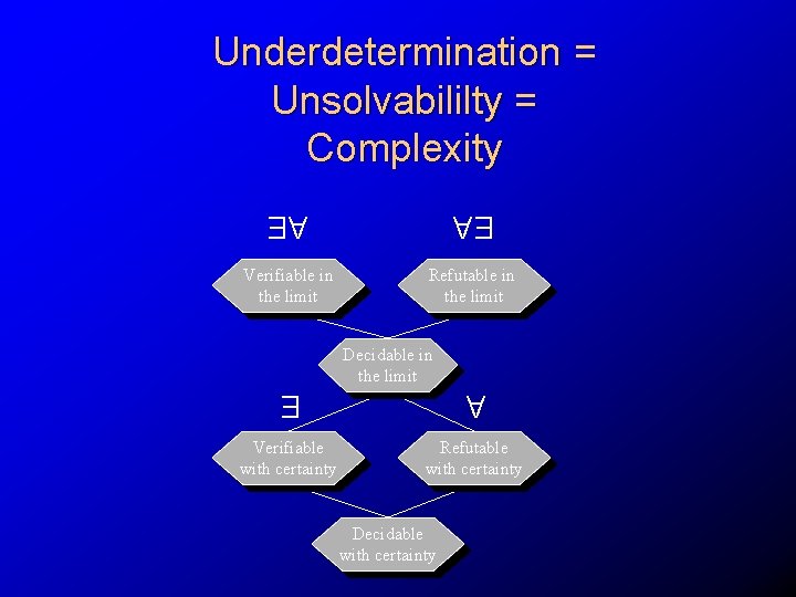 Underdetermination = Unsolvabililty = Complexity AE EA Verifiable in the limit Refutable in the