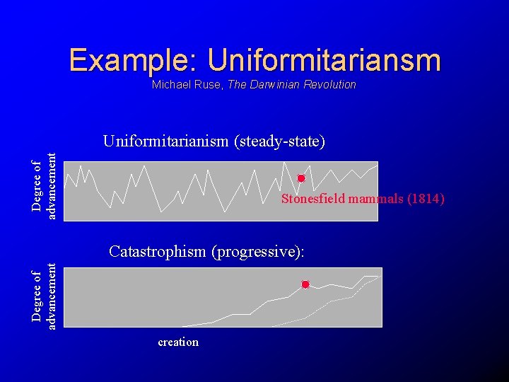 Example: Uniformitariansm Michael Ruse, The Darwinian Revolution Degree of advancement Uniformitarianism (steady-state) Stonesfield mammals