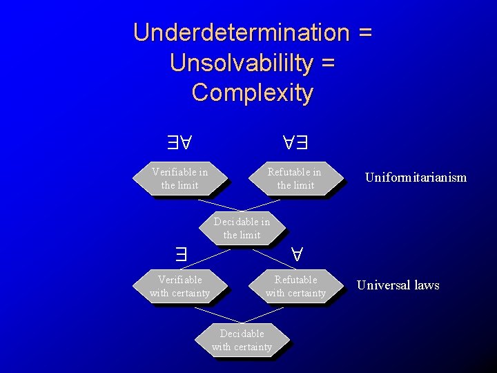 Underdetermination = Unsolvabililty = Complexity AE EA Verifiable in the limit Refutable in the