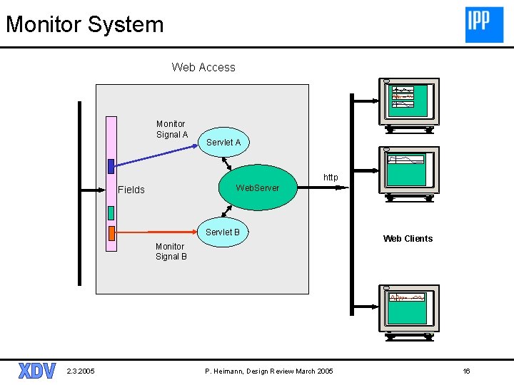 Monitor System Web Access Monitor Signal A Servlet A http Web. Server Fields Servlet