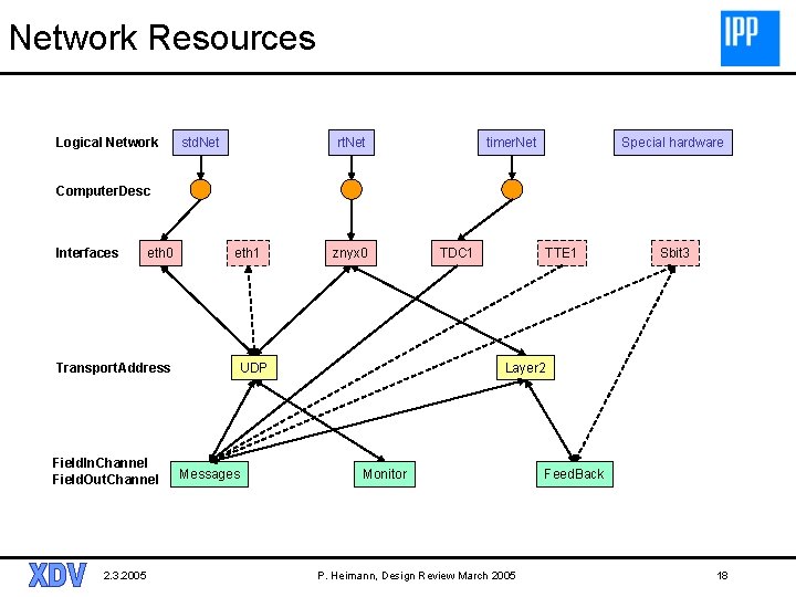 Network Resources Logical Network std. Net rt. Net timer. Net Special hardware Computer. Desc