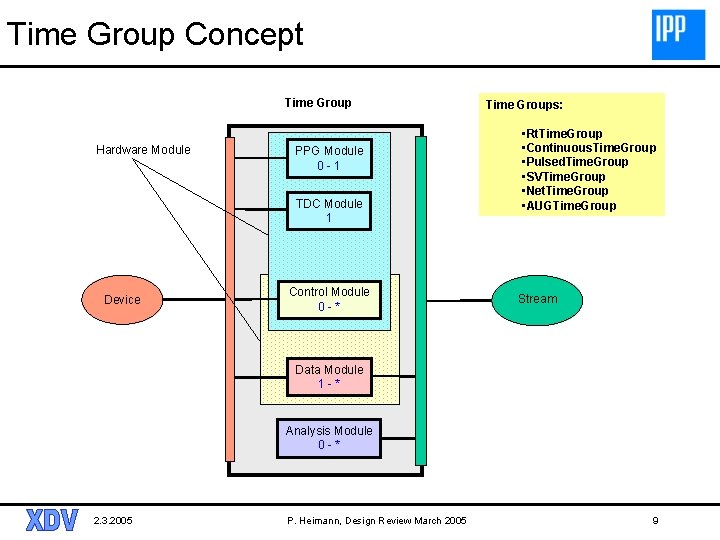 Time Group Concept Time Group Hardware Module PPG Module 0 -1 TDC Module 1