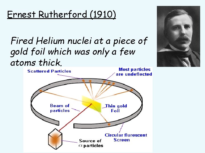 Ernest Rutherford (1910) Fired Helium nuclei at a piece of gold foil which was