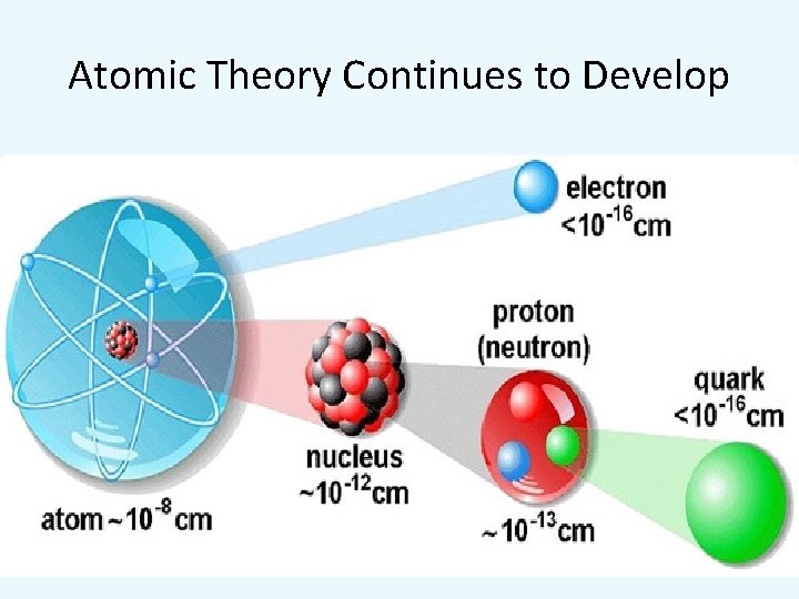 Atomic Theory Continues to Develop 