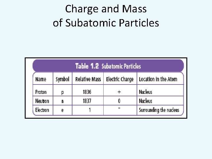 Charge and Mass of Subatomic Particles 
