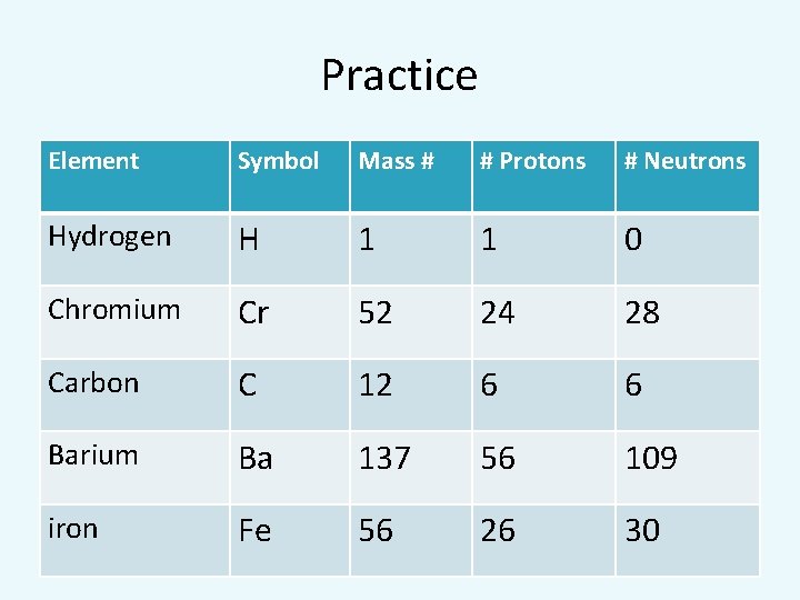 Practice Element Symbol Mass # # Protons # Neutrons Hydrogen H 1 1 0
