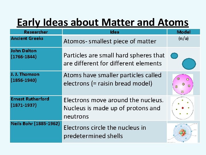 Early Ideas about Matter and Atoms Researcher Ancient Greeks John Dalton (1766 -1844) Idea