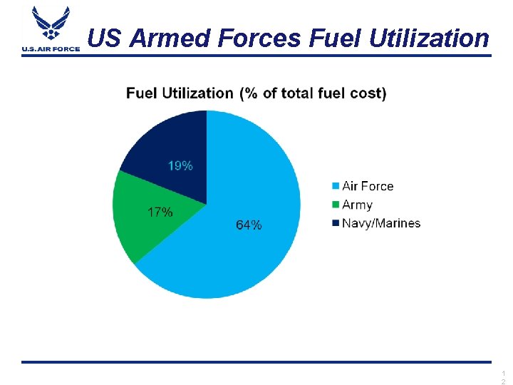 US Armed Forces Fuel Utilization 1 2 