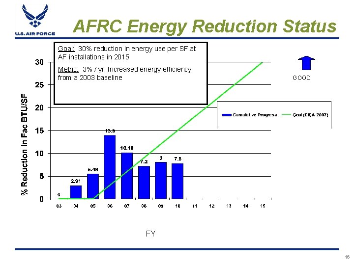 AFRC Energy Reduction Status Goal: 30% reduction in energy use per SF at AF