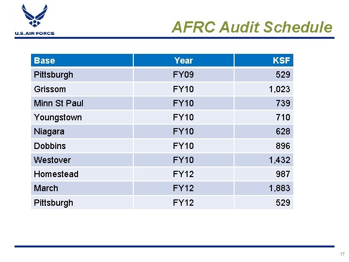 AFRC Audit Schedule Base Year KSF Pittsburgh FY 09 529 Grissom FY 10 1,