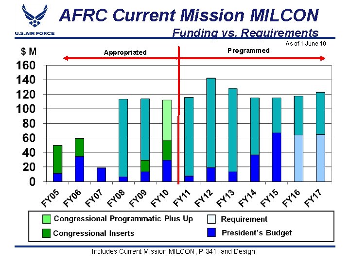AFRC Current Mission MILCON Funding vs. Requirements Appropriated Programmed Includes Current Mission MILCON, P-341,