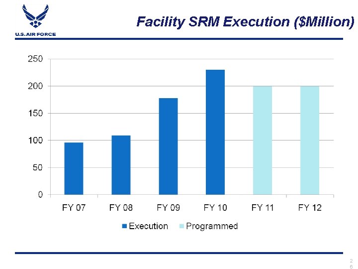 Facility SRM Execution ($Million) 2 6 