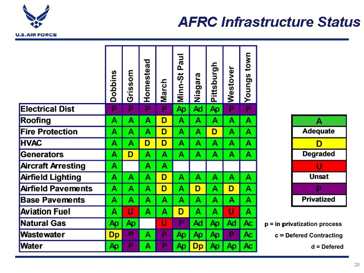 AFRC Infrastructure Status 28 
