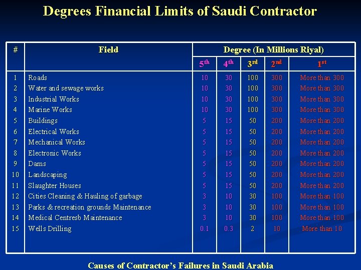 Degrees Financial Limits of Saudi Contractor # 1 2 3 4 5 6 7