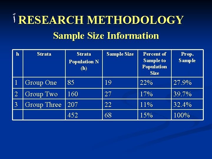  ٱ RESEARCH METHODOLOGY Sample Size Information h Strata 1 Group One Strata Population