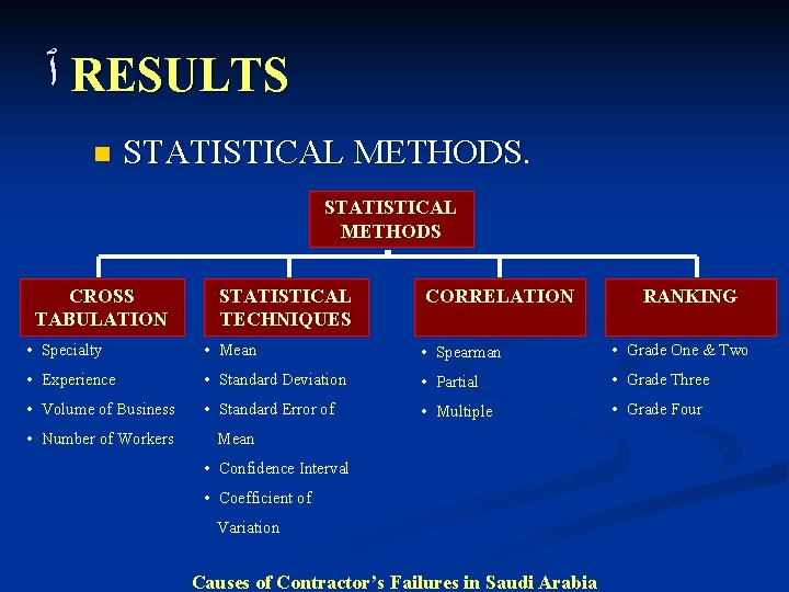  ٱ RESULTS n STATISTICAL METHODS CROSS TABULATION STATISTICAL TECHNIQUES CORRELATION RANKING • Specialty