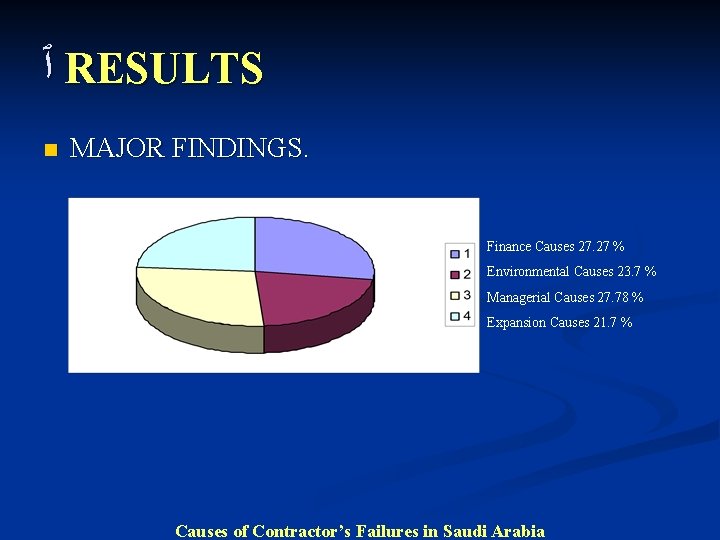  ٱ RESULTS n MAJOR FINDINGS. Finance Causes 27. 27 % Environmental Causes 23.