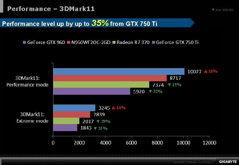 Performance – 3 DMark 11 n Date: 2020/10/2 Performance level up by up to