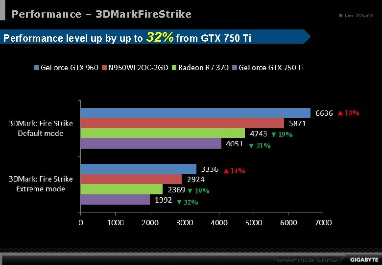 Performance – 3 DMark. Fire. Strike n Date: 2020/10/2 Performance level up by up