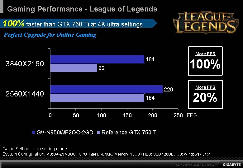 Gaming Performance - League of Legends 100% faster than GTX 750 Ti at 4