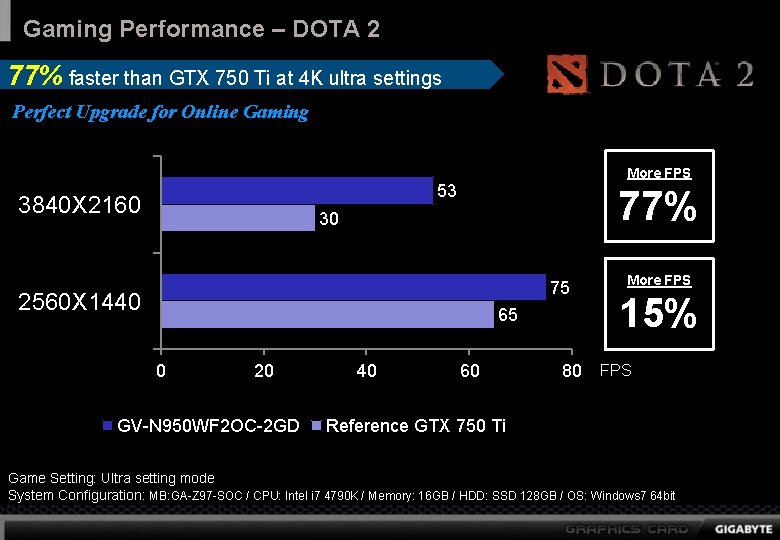 Gaming Performance – DOTA 2 77% faster than GTX 750 Ti at 4 K