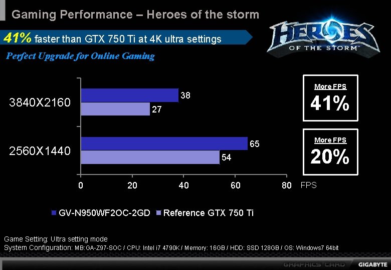 Gaming Performance – Heroes of the storm 41% faster than GTX 750 Ti at