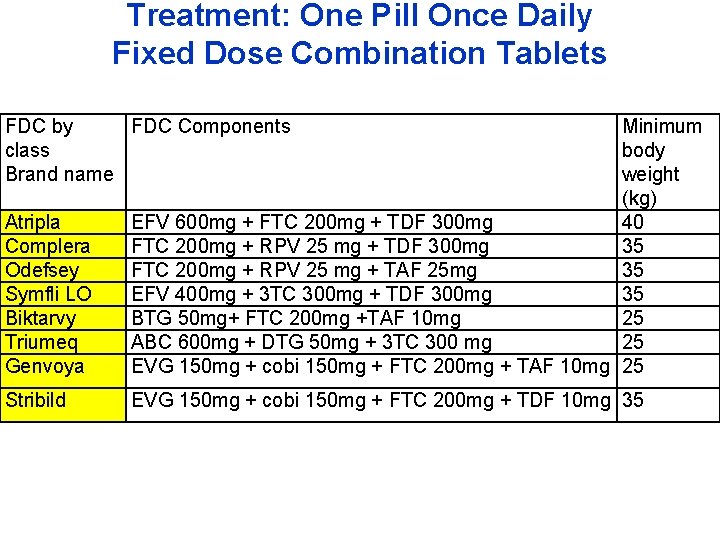 Treatment: One Pill Once Daily Fixed Dose Combination Tablets FDC by FDC Components class
