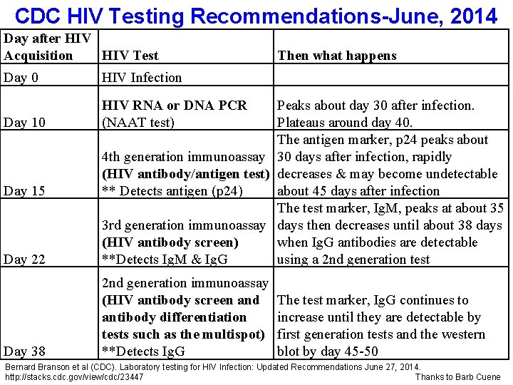 CDC HIV Testing Recommendations-June, 2014 Day after HIV Acquisition HIV Test Then what happens