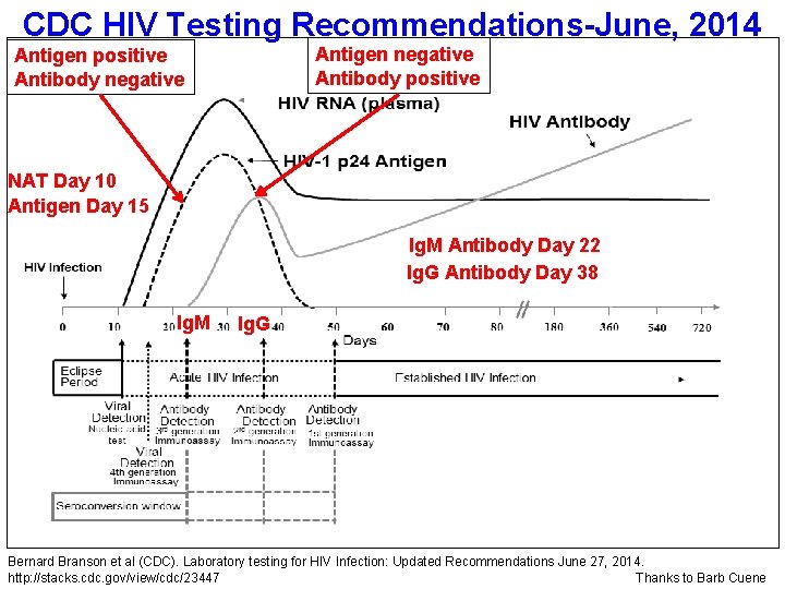 CDC HIV Testing Recommendations-June, 2014 Antigen negative Antibody positive Antigen positive Antibody negative NAT