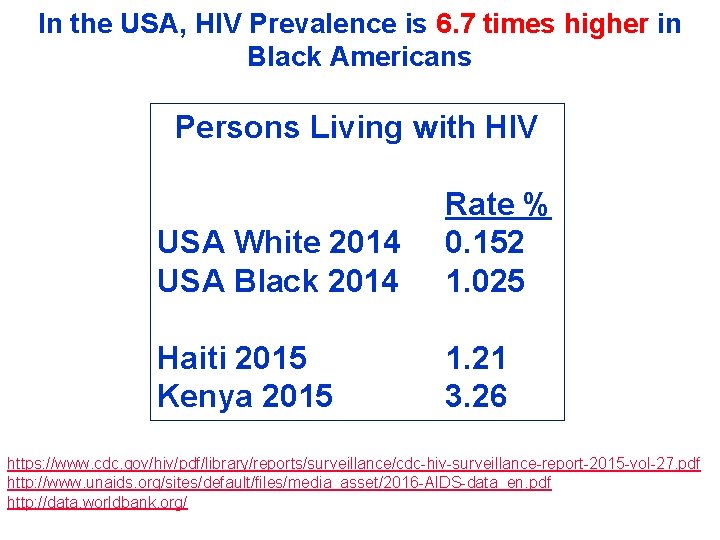 In the USA, HIV Prevalence is 6. 7 times higher in Black Americans Persons