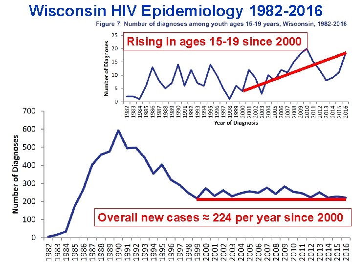 Wisconsin HIV Epidemiology 1982 -2016 Rising in ages 15 -19 since 2000 Overall new