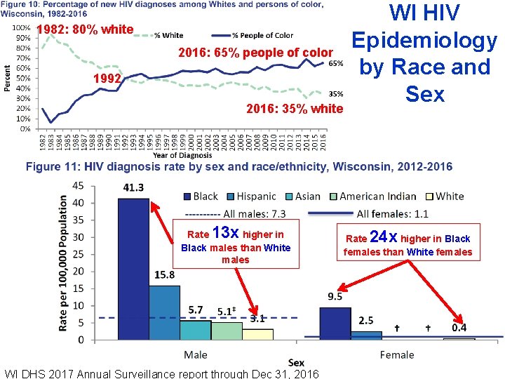 1982: 80% white 2016: 65% people of color 1992 2016: 35% white 13 x
