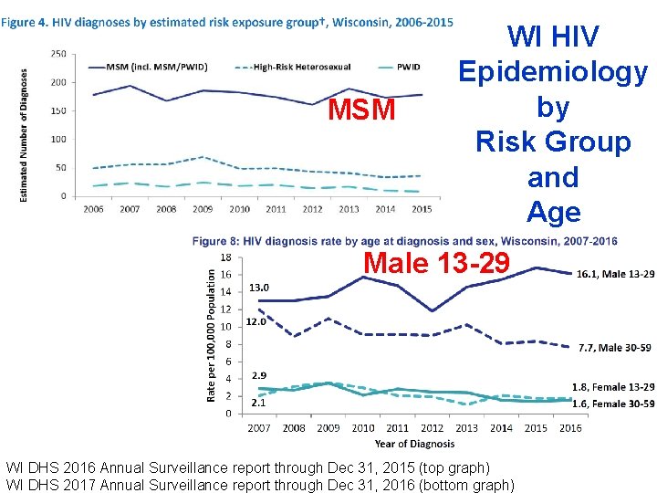MSM WI HIV Epidemiology by Risk Group and Age Male 13 -29 WI DHS