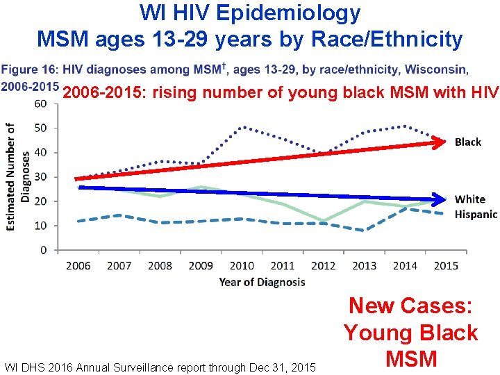 WI HIV Epidemiology MSM ages 13 -29 years by Race/Ethnicity 2006 -2015: rising number