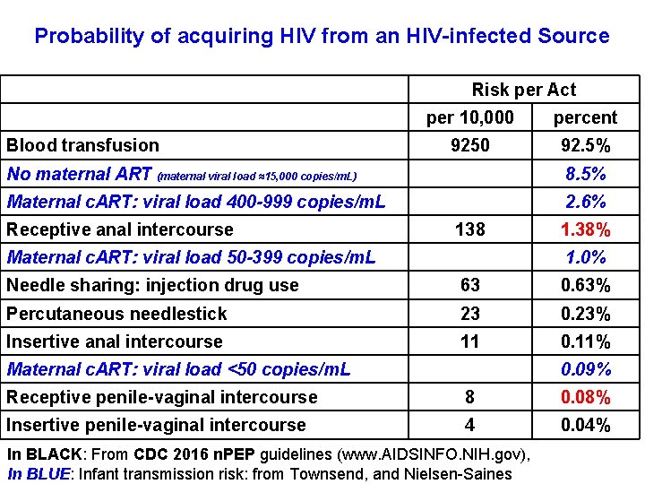 Probability of acquiring HIV from an HIV-infected Source Risk per Act Blood transfusion per