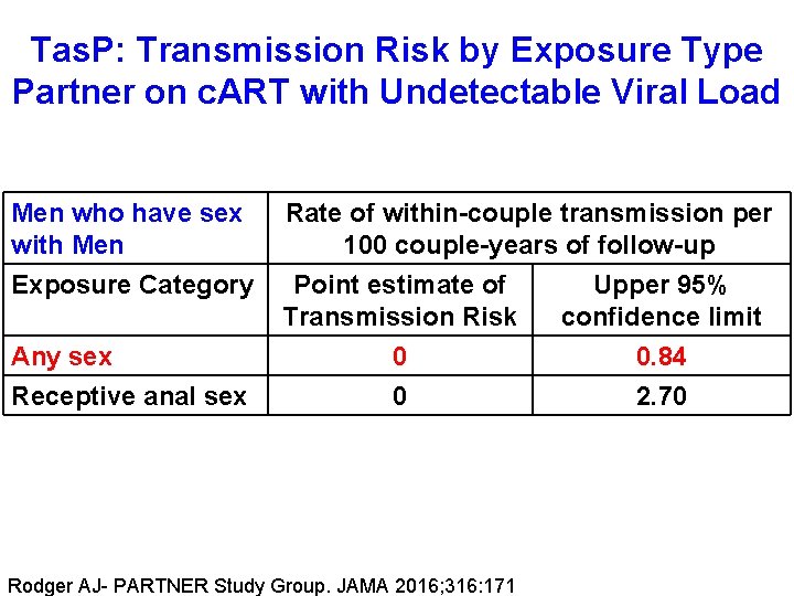 Tas. P: Transmission Risk by Exposure Type Partner on c. ART with Undetectable Viral