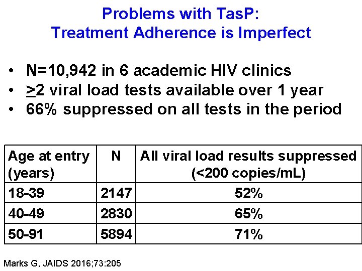 Problems with Tas. P: Treatment Adherence is Imperfect • N=10, 942 in 6 academic